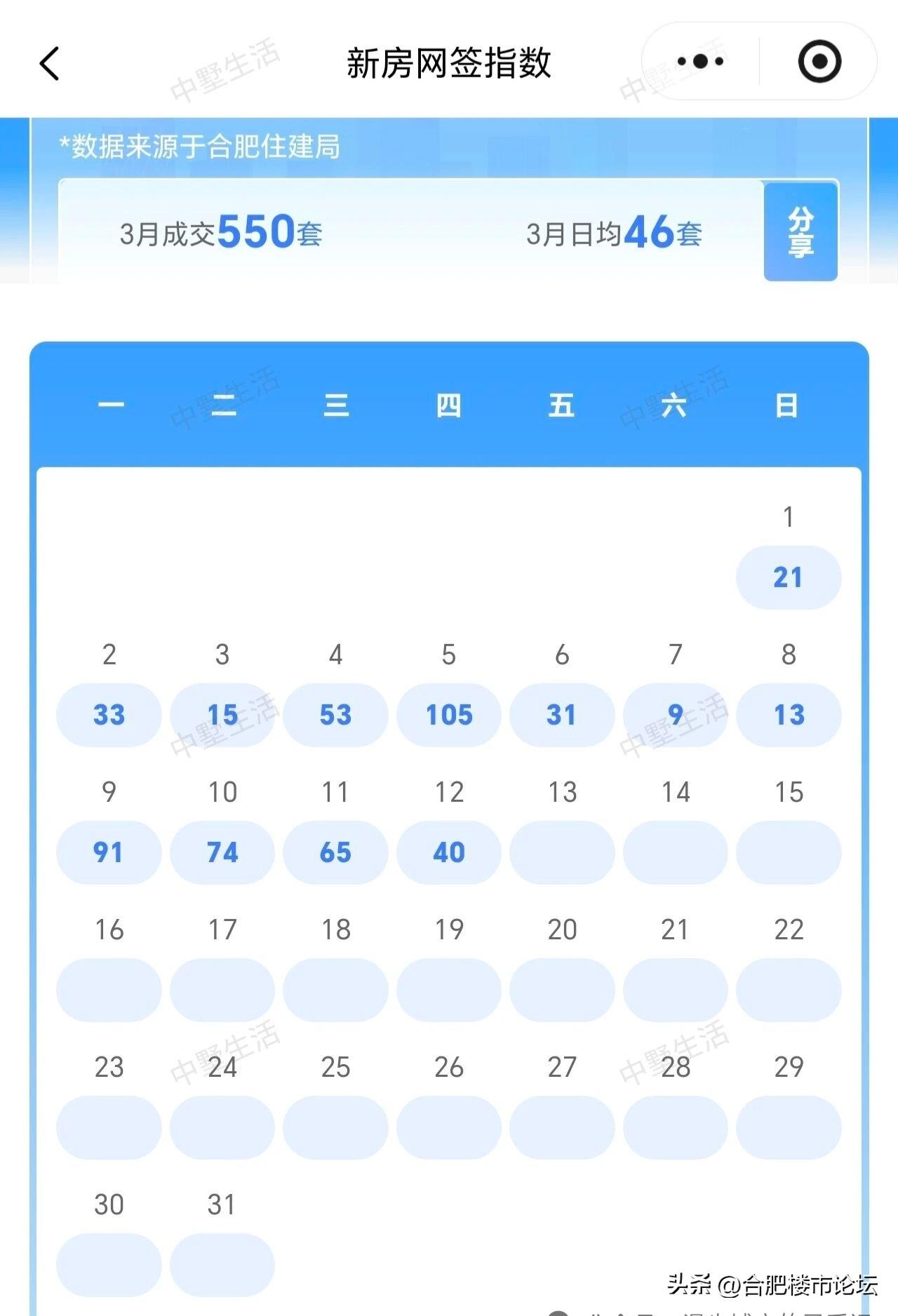合肥三月份到这个周末之前新房，二手房成交的数据。
二手房的确不少，但是价格没看到