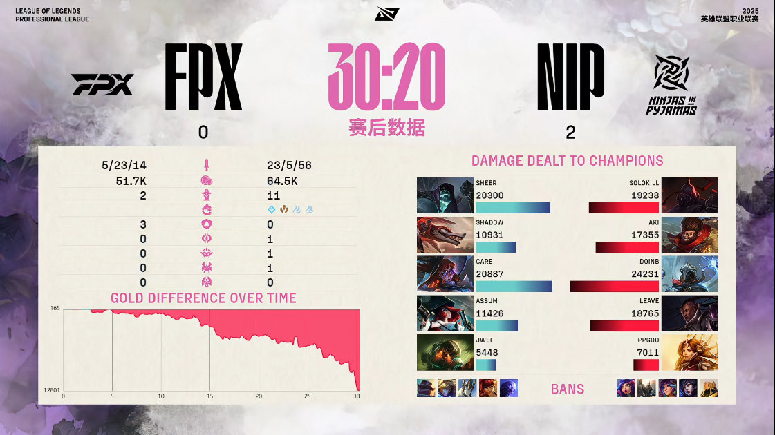 【2025LPL第二赛段 NIP 2-0 FPX】赛后数据：Doinb打出全场最