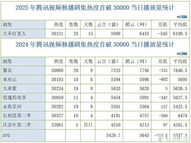 2024/2025年腾讯视频独播剧集热度首破30000当日播放量统计 