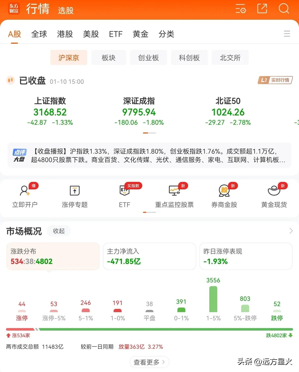A股又跌上热搜，沪指创三个月以来新低！何时是个头啊？

大A总是熊长牛短，国庆前