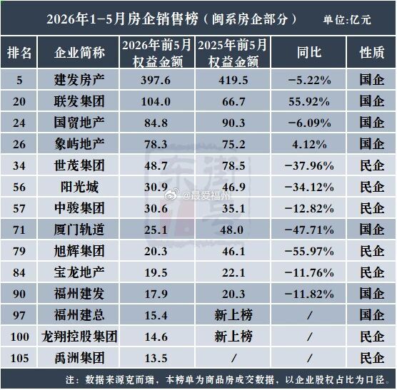 1-5月闽系房企“成绩单”洗牌后的闽系房企军团，主力军还是以建发、联发、国贸、象