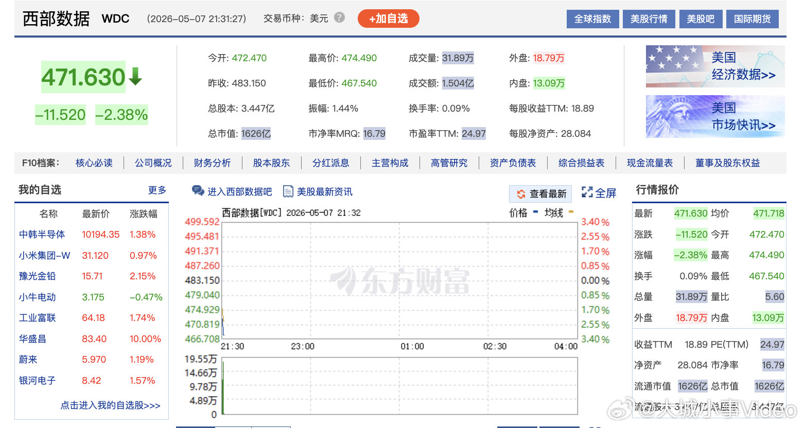 【美存储概念股回落】5月7日，美股存储概念股回落，西部数据、美光科技、希捷科技、