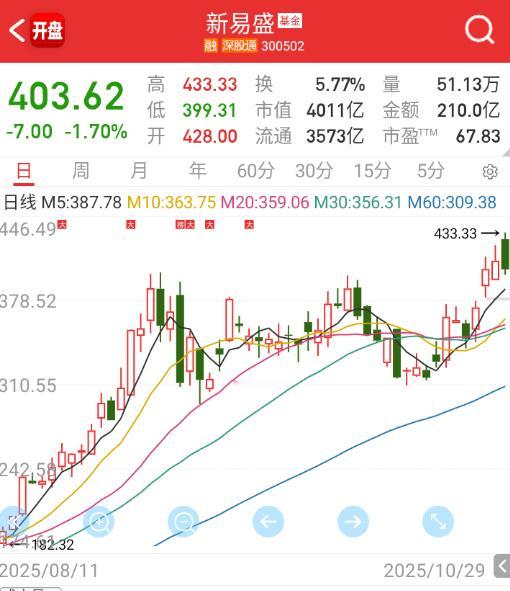 $新易盛 sz300502$ 还搞了个对子顶 ​​​