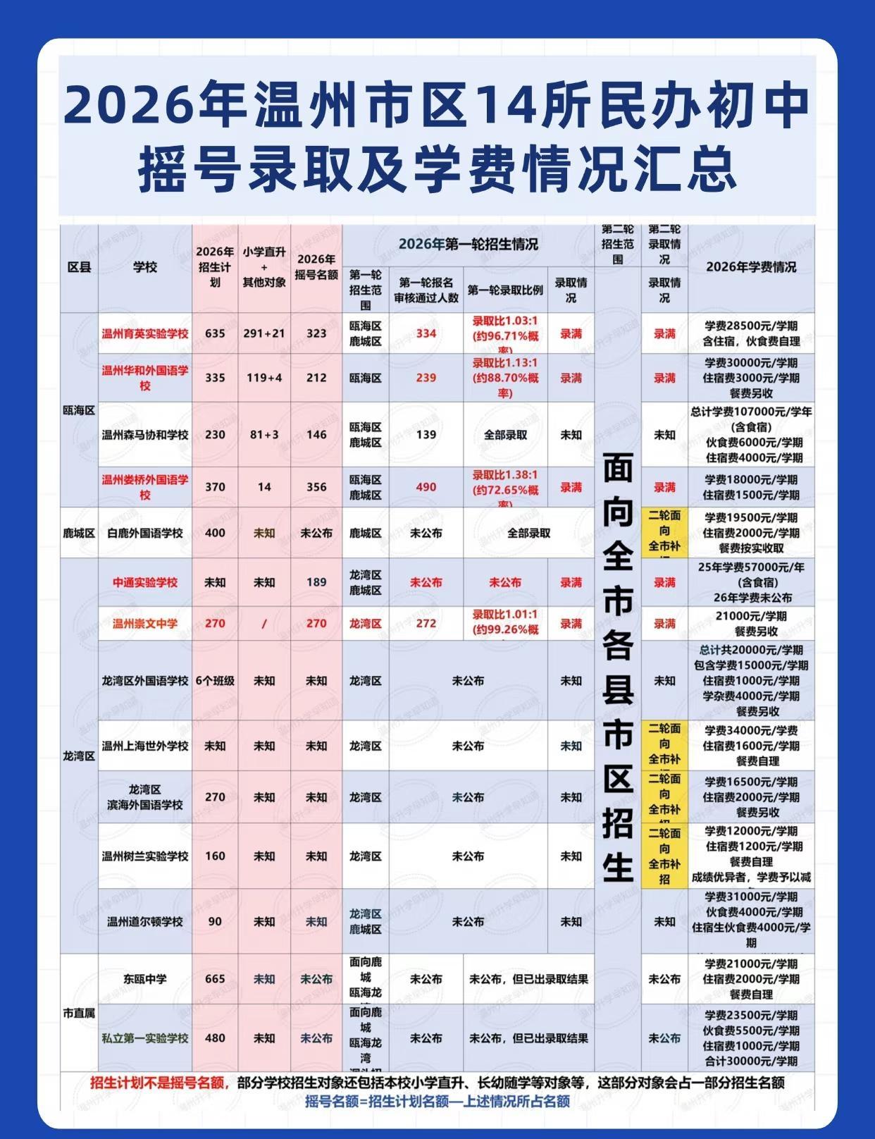 2026年温州市区14所民办初中摇号录取及学费
温州升学 择校 摇号