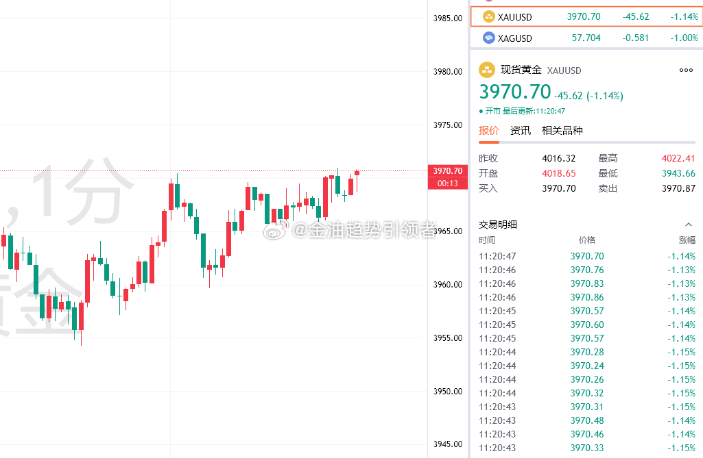 黄金最新报价3970！布局3960的多单拿下百点利润，稳健止盈出局，激进可留底仓