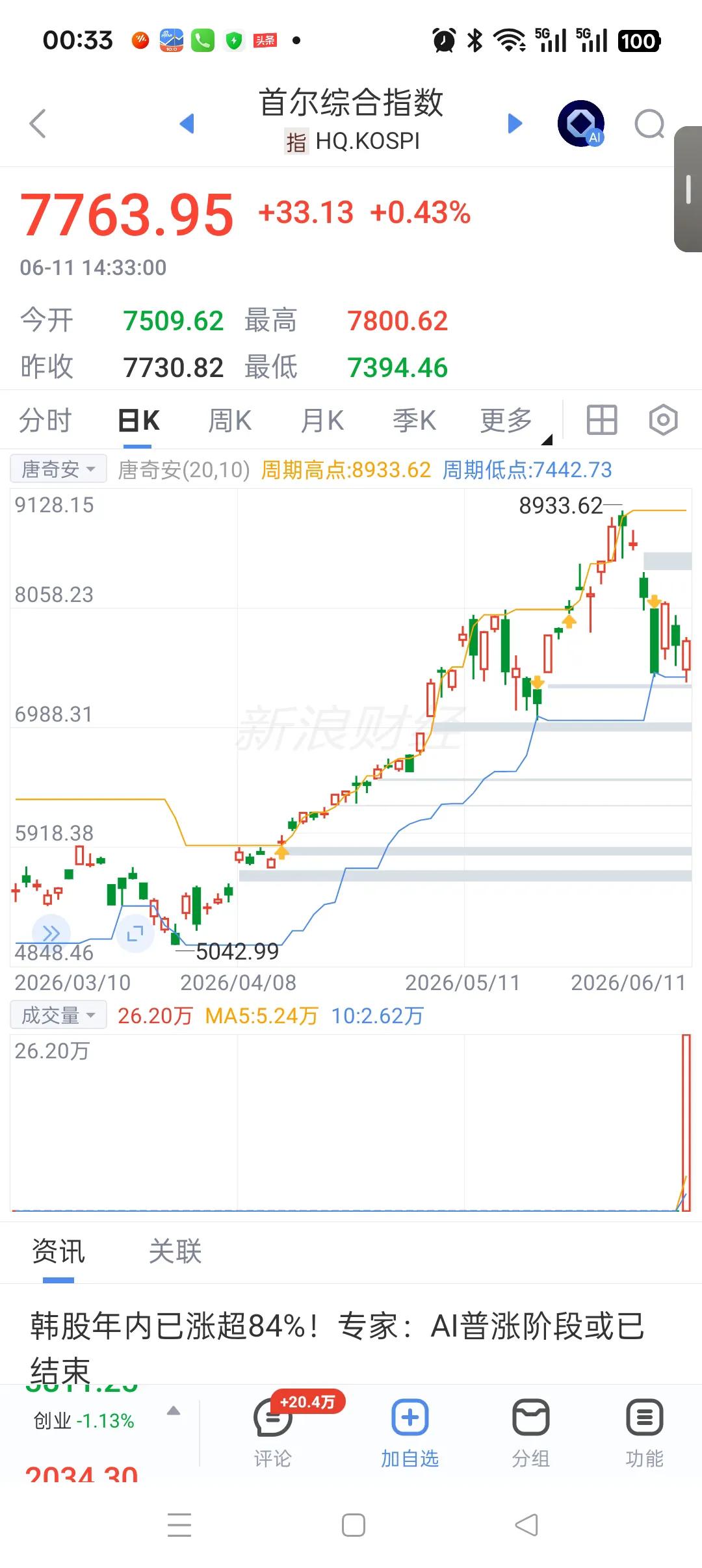 我就想不明白，我们的慢牛，竟然能连续下调一二十天，我们在高位吗，好像也不天高，三