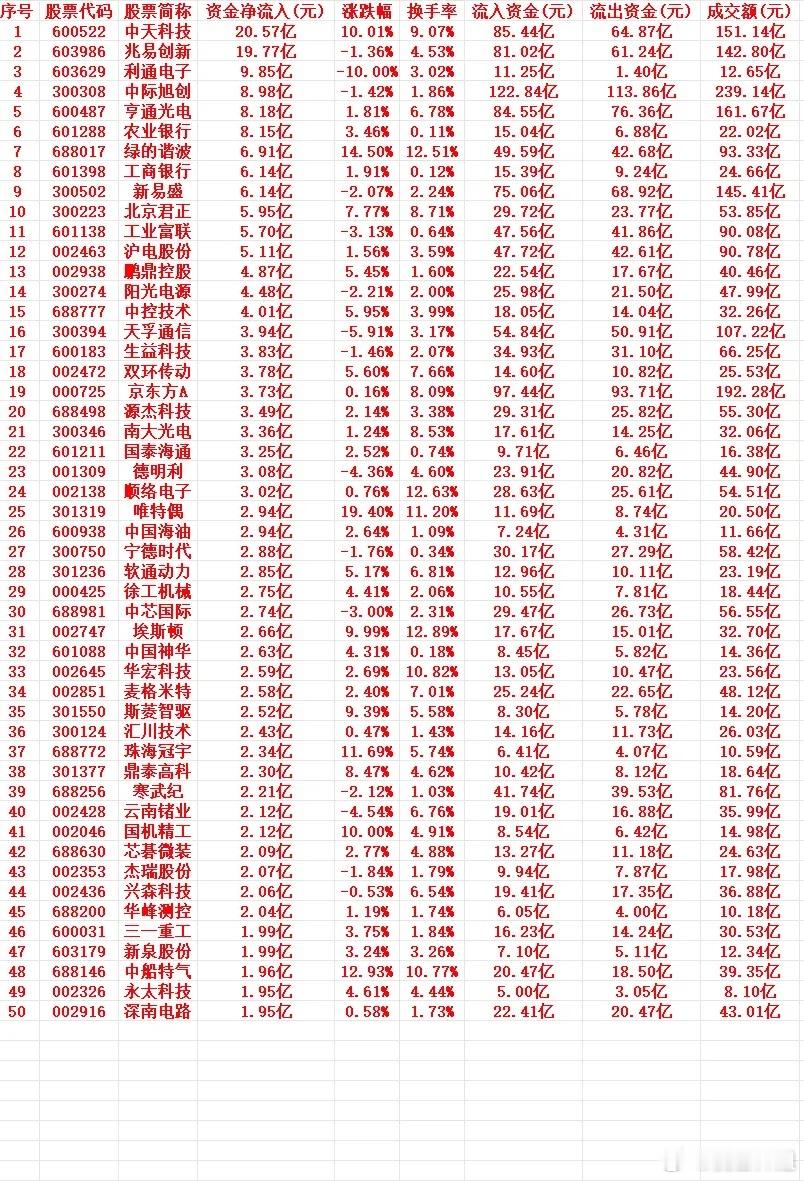 6月8号周一上午盘，主力趁低位，“大幅买入”的个股名单1 600522 中天科技