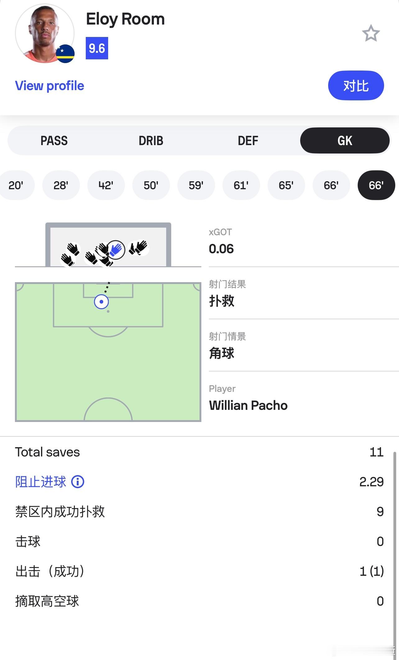 张玉宁老队友鲁姆已经11次扑救了，阻止进球达到了惊人的2.29个力保库拉索暂时没
