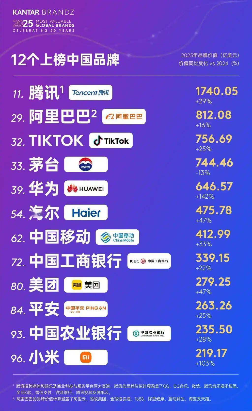 比亚迪的品牌价值和法拉利的品牌价值相等》？至少在国际品牌评估机构凯度（Kanta