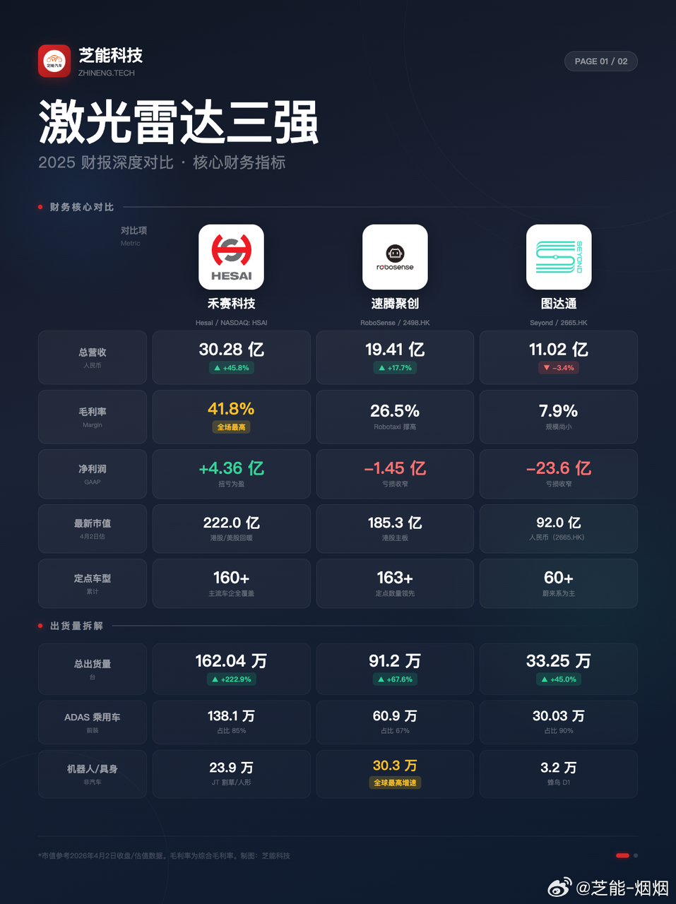 国内三家激光雷达公司对比！2025年，中国激光雷达行业完成了一次结洗牌。禾赛、速