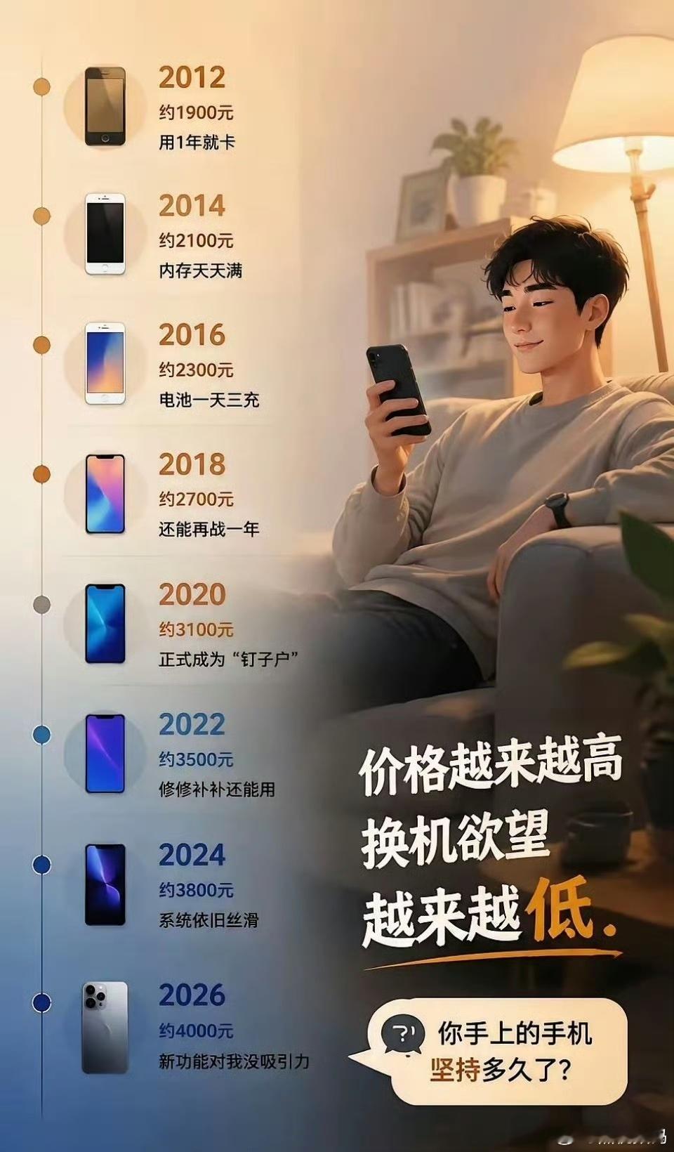 现在手机圈子确实是这样，虽然每年手机都在慢涨，可是整体经济没有增长人们的工资也没