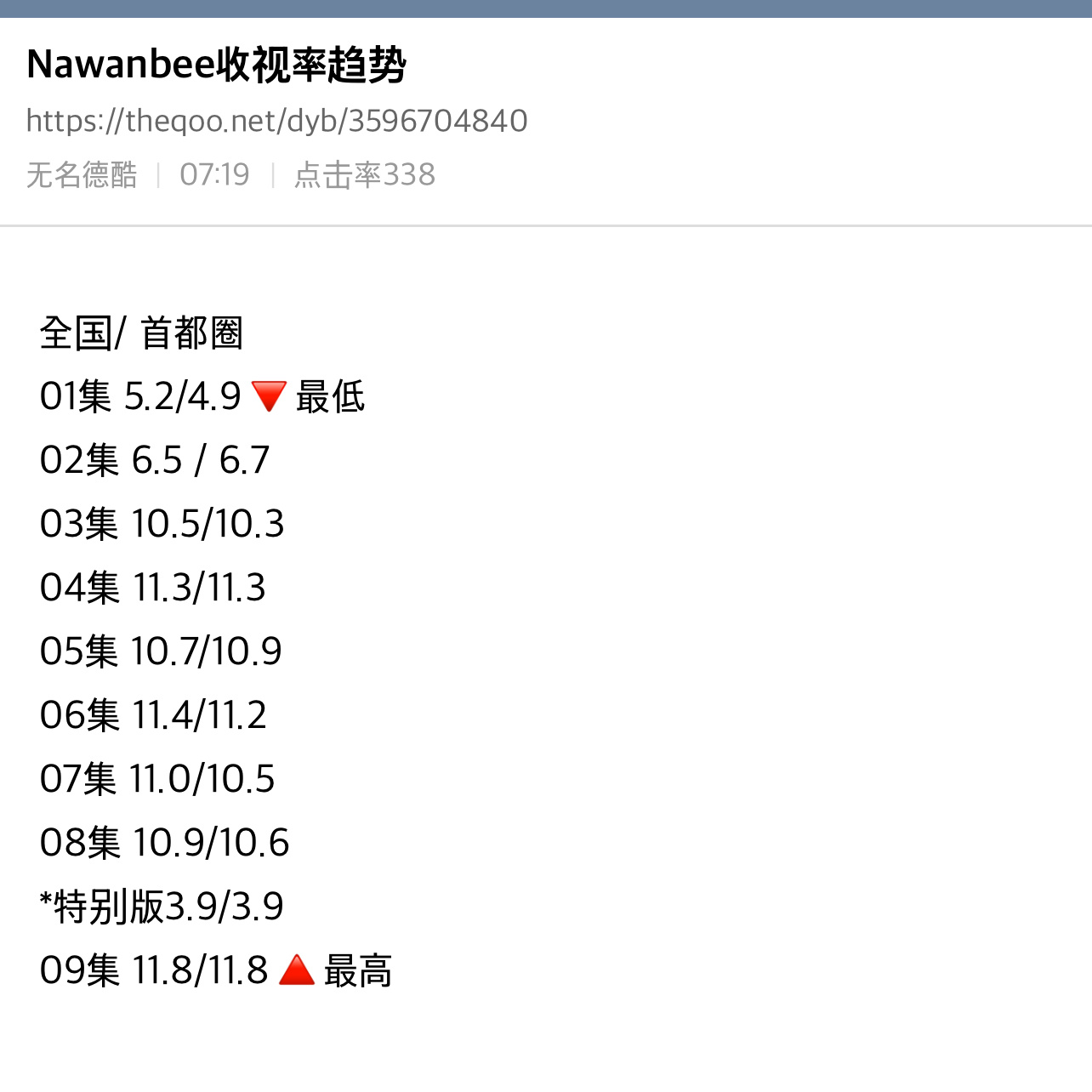 昨天几家的收视率～一家欢喜几家愁…秘书11.8 问星2.075 加州和入住汉阳因