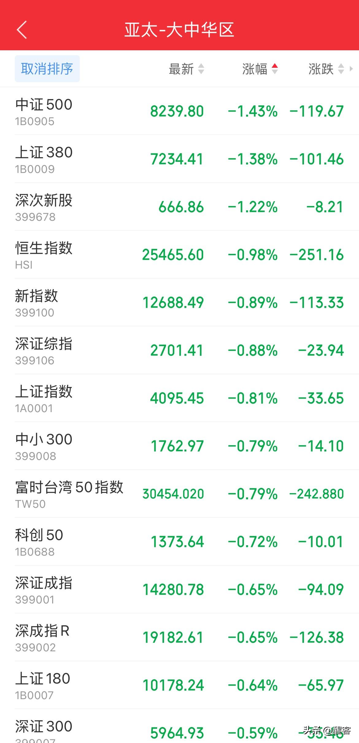 过去24小时全球股指几乎全绿，从亚太到欧洲北非，从中国到南北美洲，一片汪绿。 