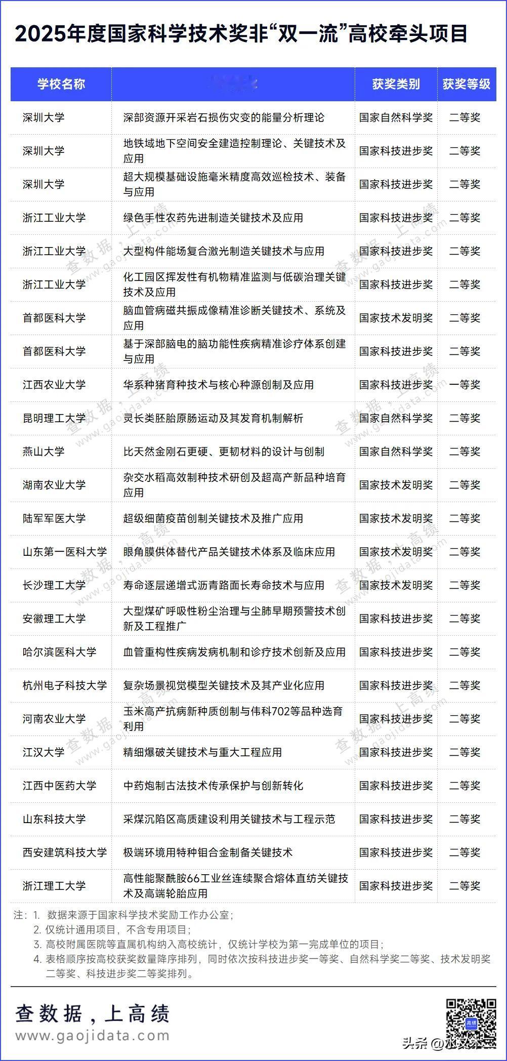 非双一流高校在2025年国家科技三大奖中也有不俗表现。其中深圳大学获得了一项自然