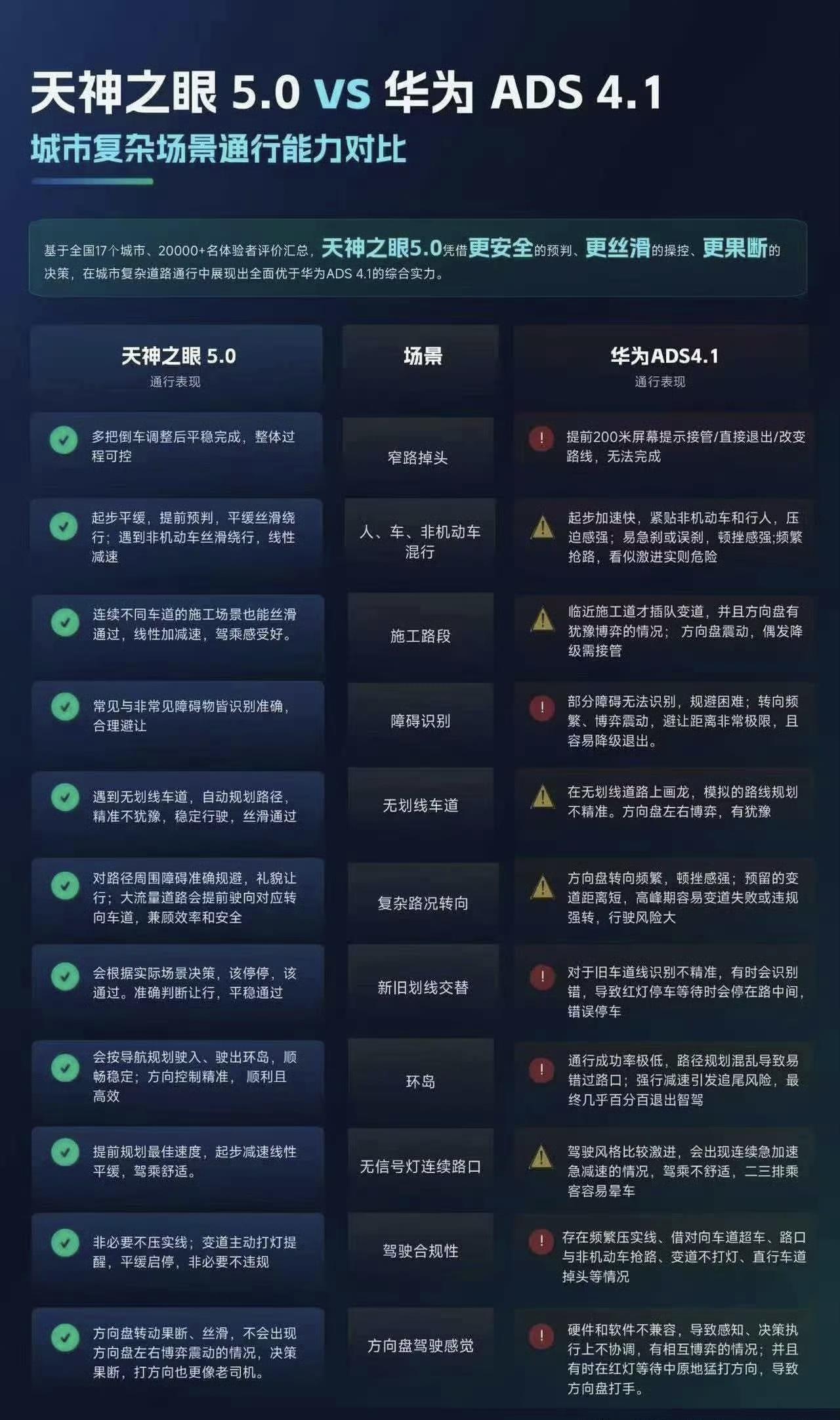 现在比亚迪的天神之眼可以和华为ADS4.1碰一碰了吗？