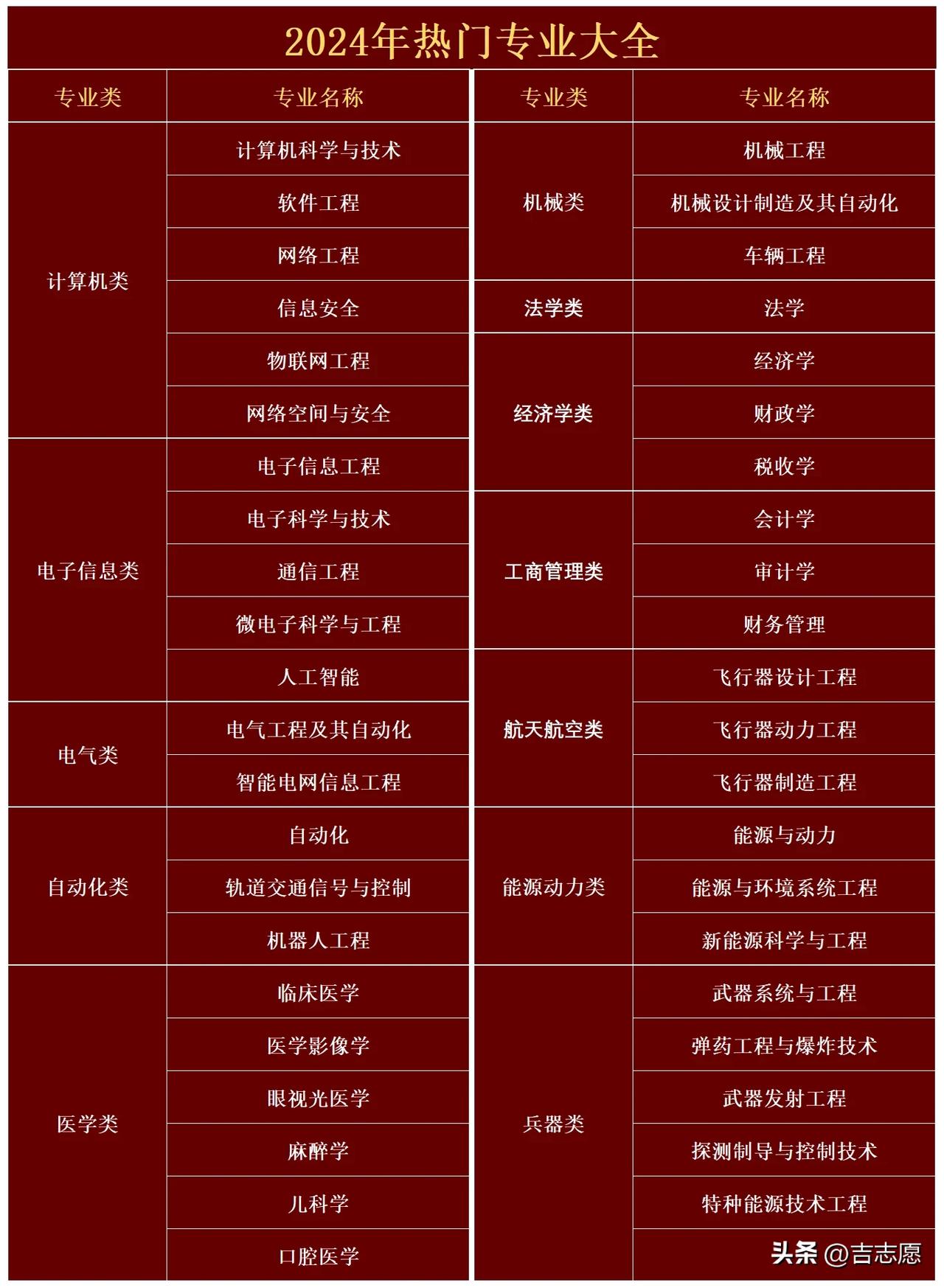 2024年热门专业大全。
好物推荐