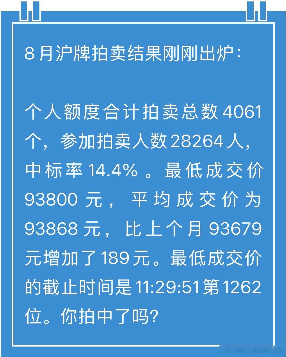 魔都8月份车牌额度拍卖结果出炉，成交均价93868元，符合大家的预期吗？大v聊车