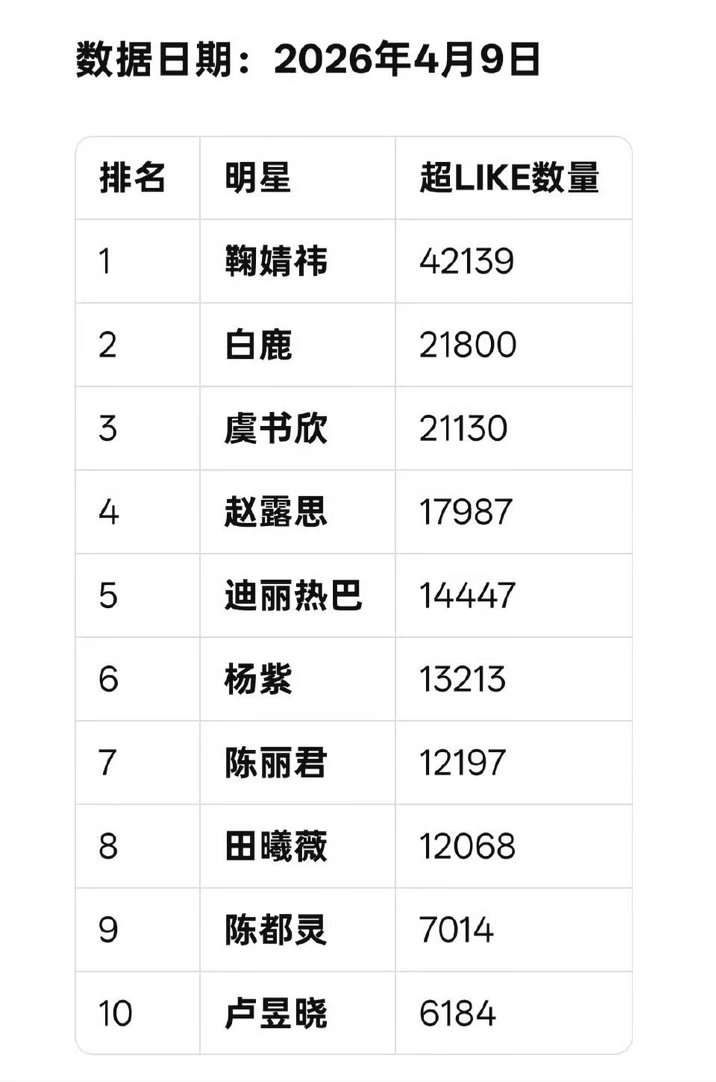 超like前十每天基本都是这几个女星 ，如果赵露思在就好了 