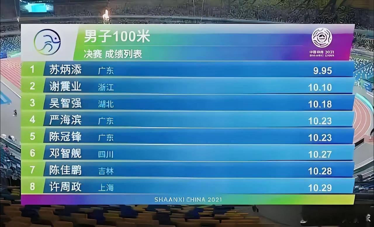 不敢想象中国短跑巅峰期有多强。现在第三名也是亚锦赛冠军水平体育 ​​​