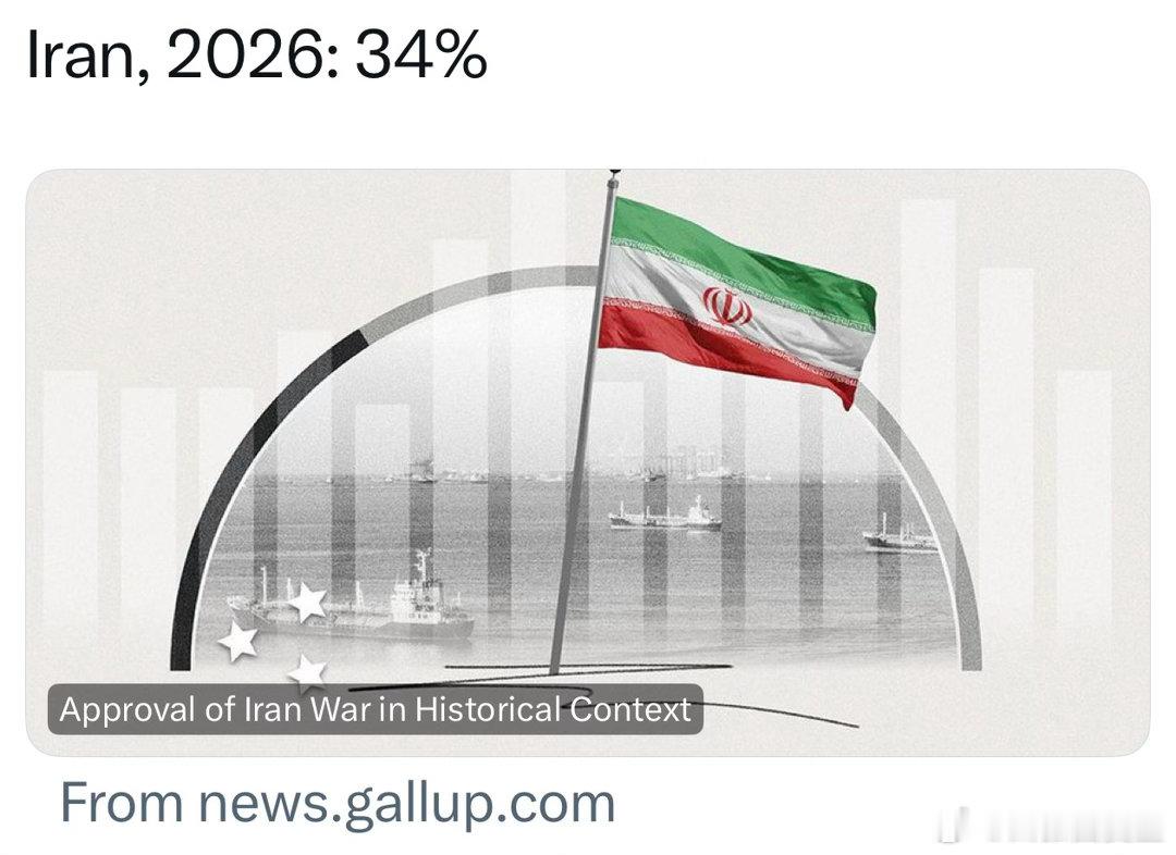 Gallup最新民调：美国人对伊朗战争的支持率，跌至34% 