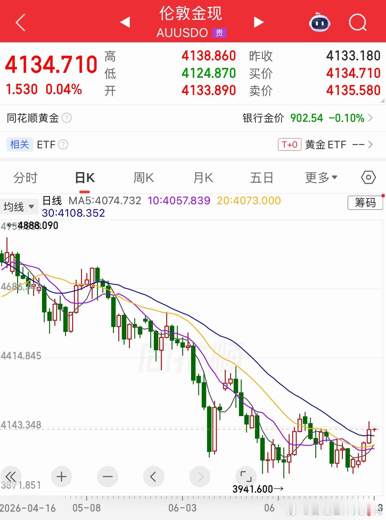 如果四根阳线都改变不了你的信仰，那么五根呢？ 