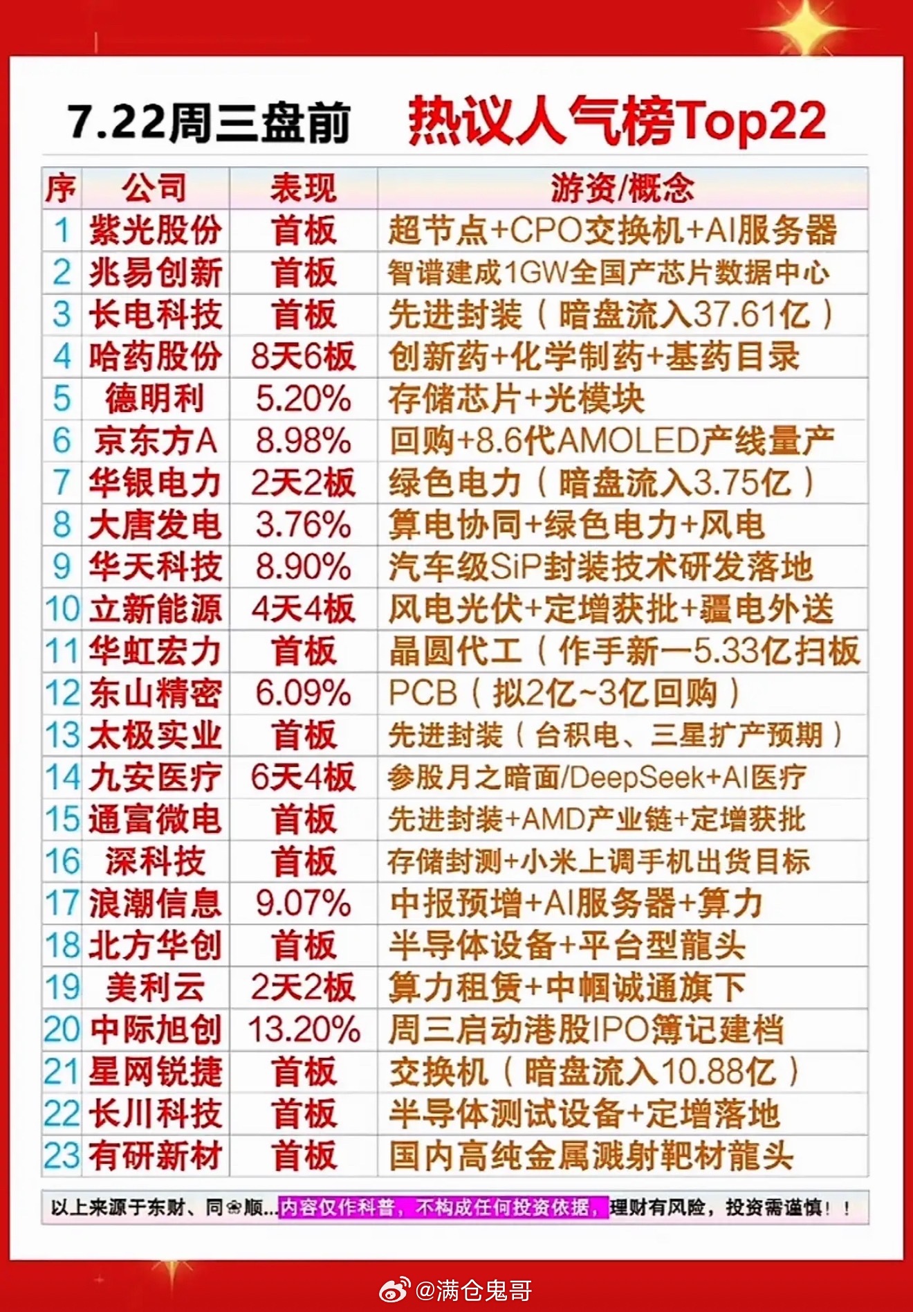 7.22周三盘前热议Top22！紫光、长电等多股首板，暗盘资金大举流入，快看看你