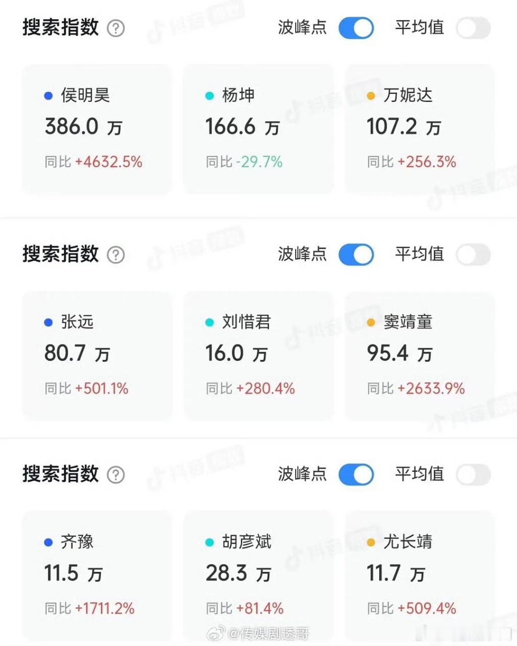 侯明昊 自参加歌手后抖指380万，同比增长4600%，刷新近三年以来个人抖指最高