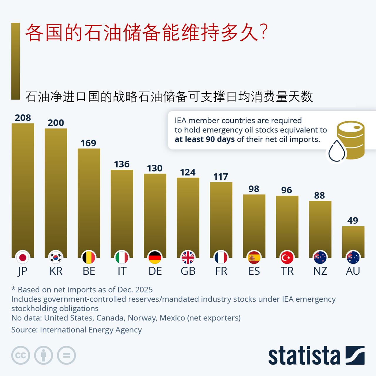 盘点石油净进口国战略储备：谁家石油储备更 “抗跌”？

随着全球石油市场受到伊朗