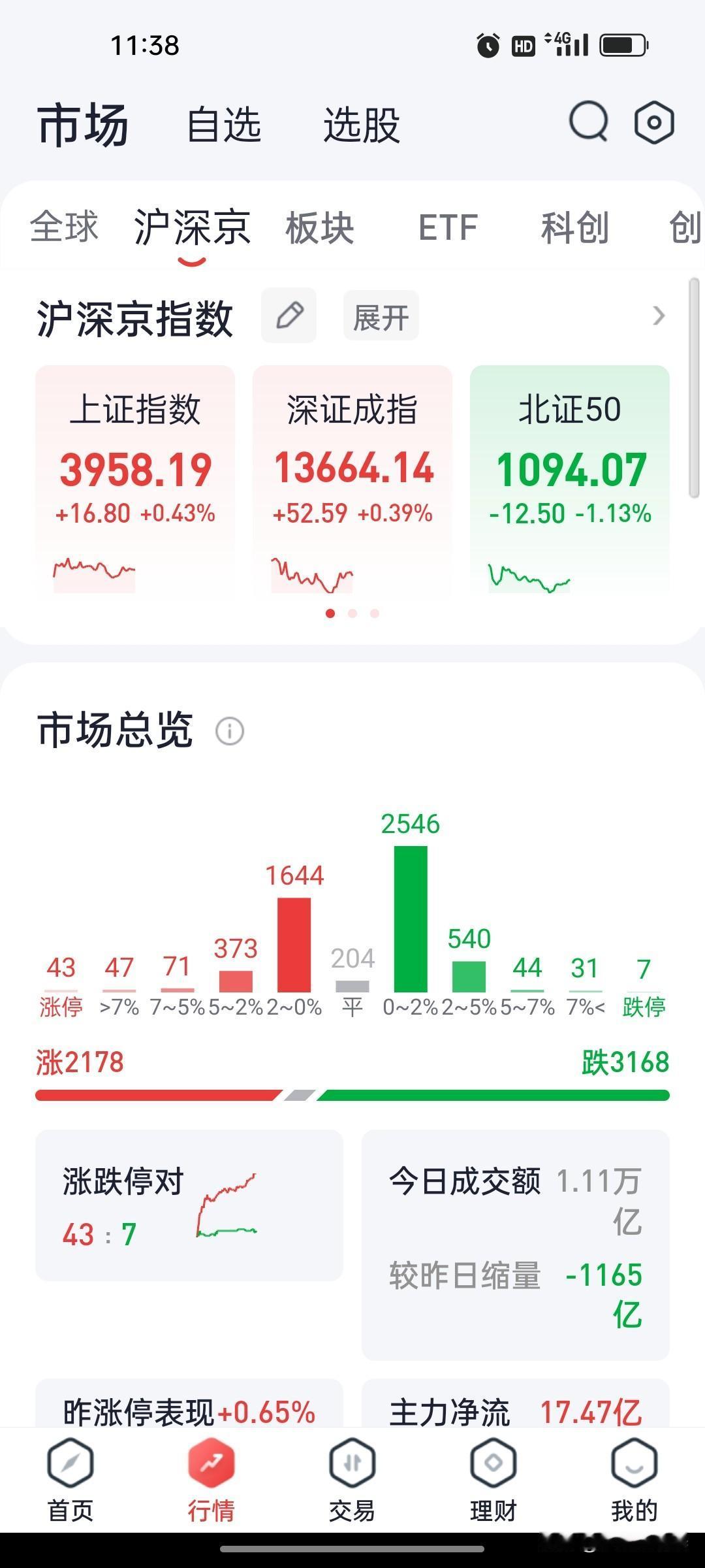 2026年9月3日 A股午盘复盘：上证指数缩量震荡涨0.43%，培育钻石板块涨幅