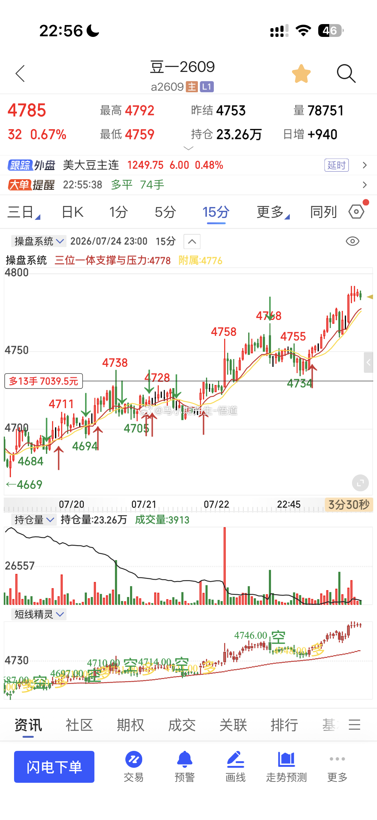 豆一已来到4770下一个台阶：目前是最强阻力，连续三天收盘高于这个位置后才看48