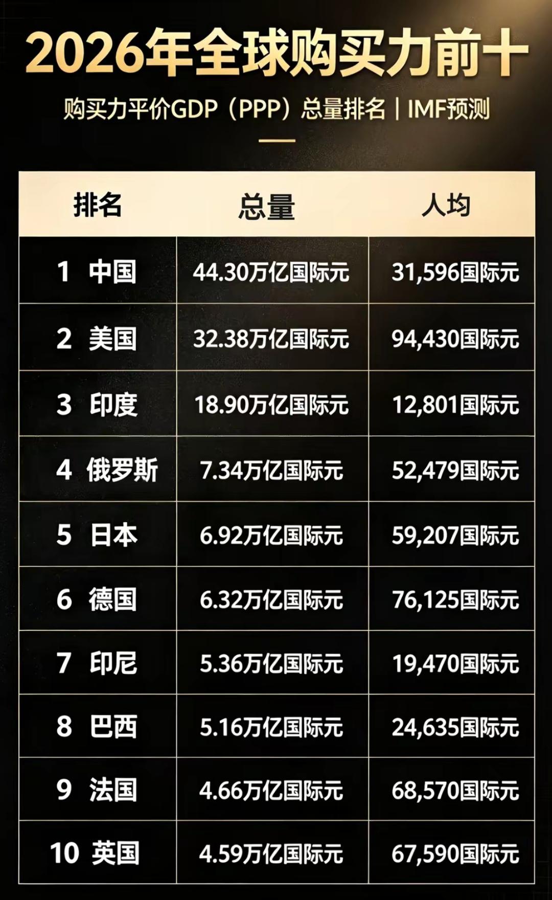 印度，🇮🇳，他的数据为什么被全世界嘲讽为作假！
   印度阿三人均仅1280