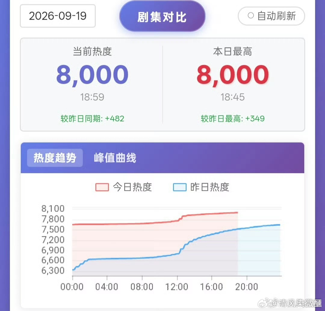 一瓯春双平台热度破7500许凯、周也主演的古装宅斗剧《一瓯春》开播仅三天，爱奇艺