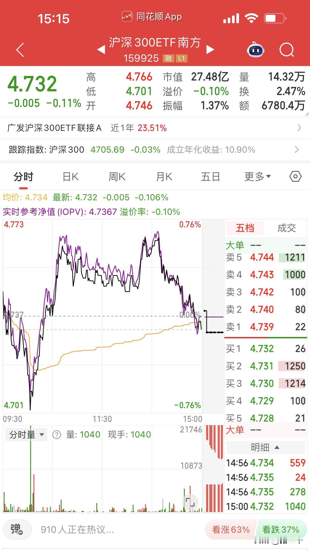 收评，国家队稳稳压盘！
随着电池股止跌回升、Ai应用加速上涨，
沪指一度踩油门加
