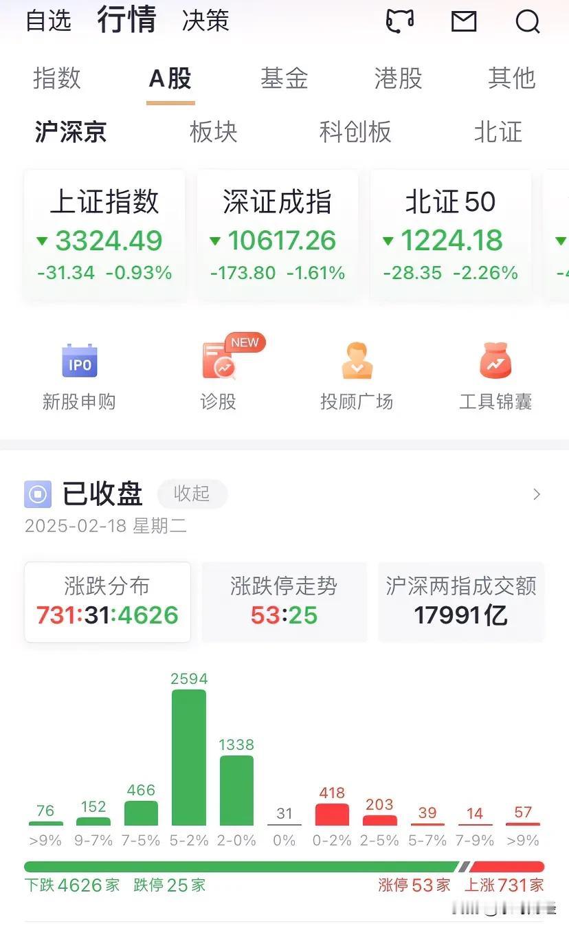 A股周二遭遇节后最强杀跌，威力远大于2月11日。
两市仅有700余家实现上涨，跌