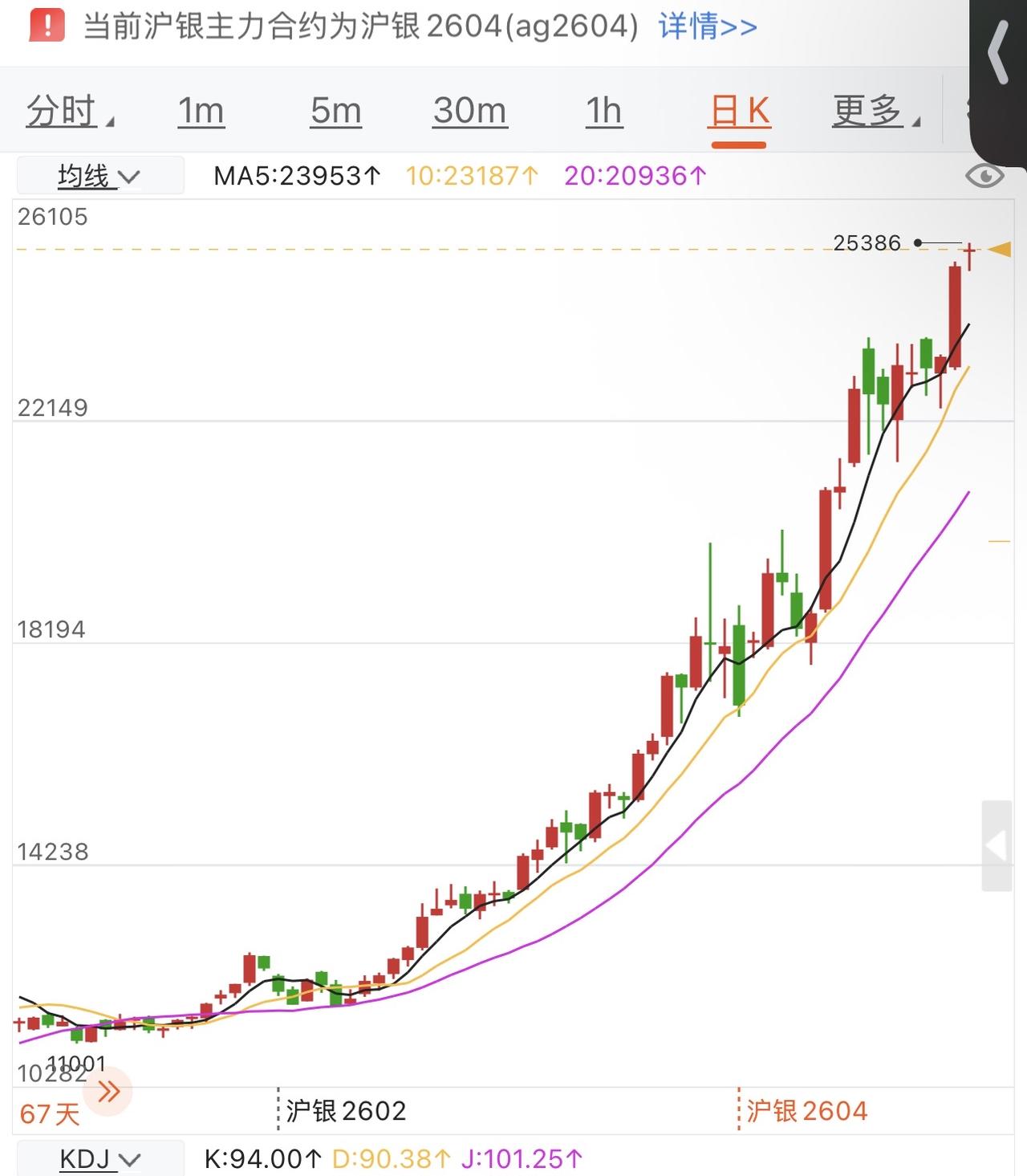 注意减仓！白银长线第一目标100美元抵达，布局的多单减仓啊。100美元第一次冲击