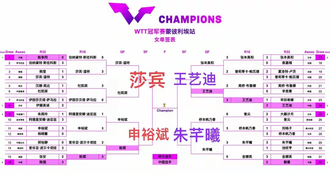 11月2日讯，WTT法国冠军赛女单1/4决赛全部结束，随之4强全部诞生，韩国独占