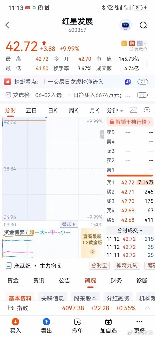 红星发展一分钟不到涨停，下班回家喽！最近红星发展股价大涨，短短7天拿下5个涨停，