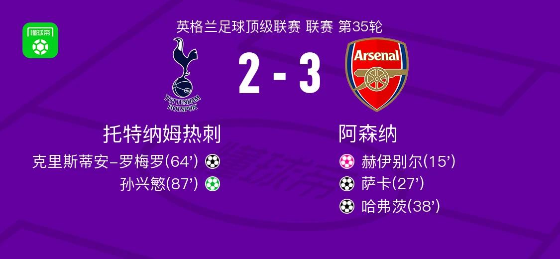 北伦敦德比5个没想到：
1.没想到阿森纳上半场3比0领先
2.没想到热刺下半场差