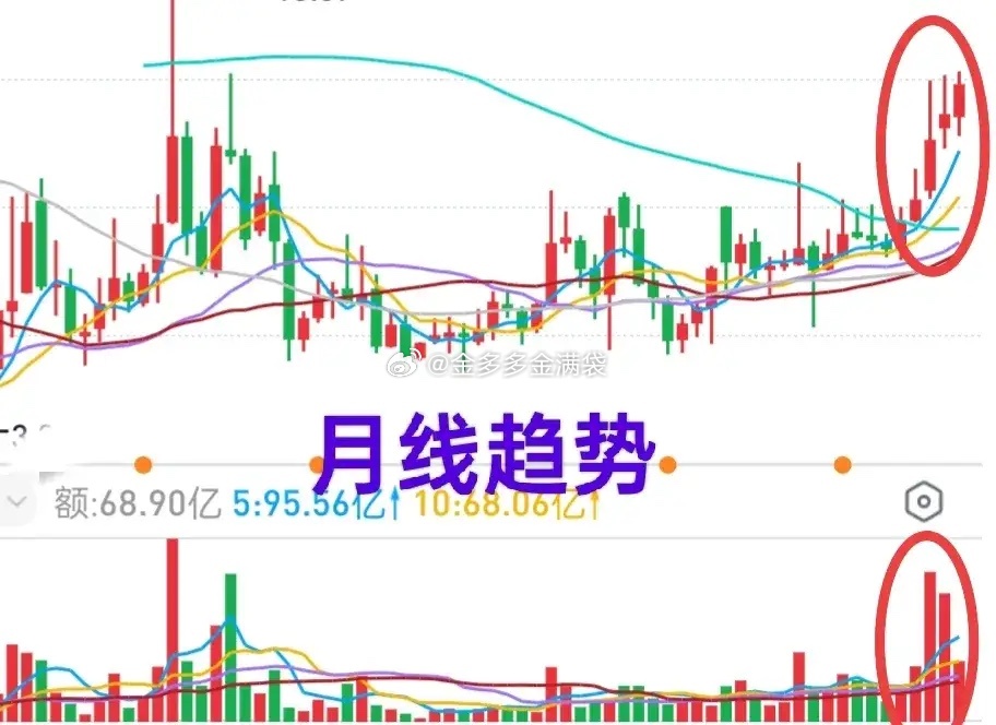 A股：慢牛格局中，顺应趋势操作，是多数投资者跑赢市场的利器。多头趋势中的股票，可