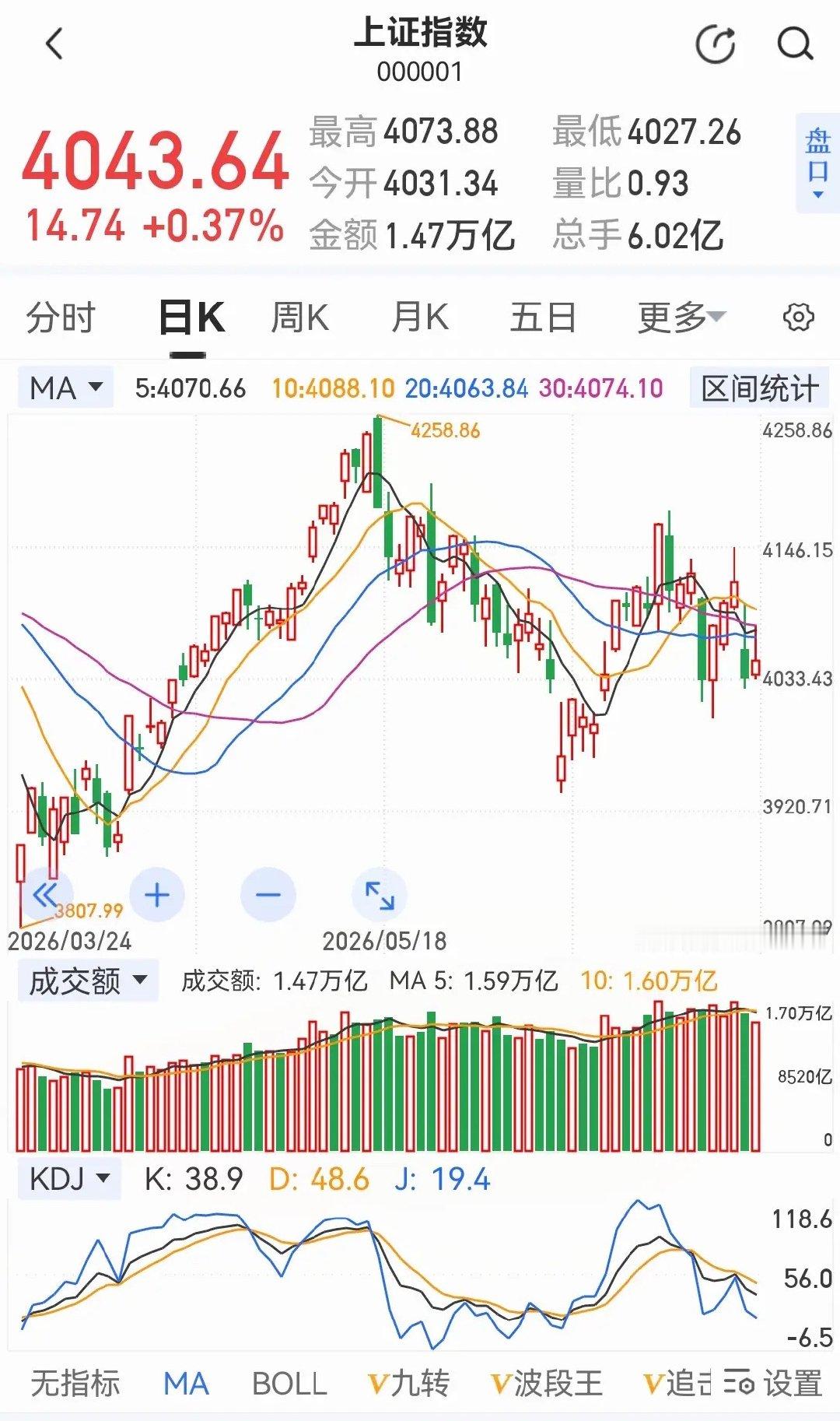 巴西VS挪威说实在的，现在除了有护盘外，还真找不到上涨动能。因为上半年超八成散户