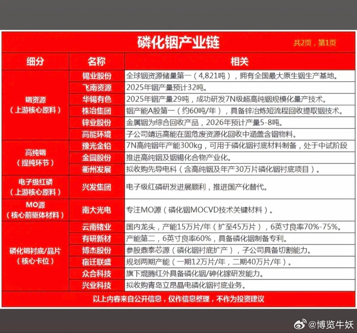 磷化铟——产业链梳理！半导体新材料：磷化铟！1.铟矿资源2.高纯铟3.电子级红磷