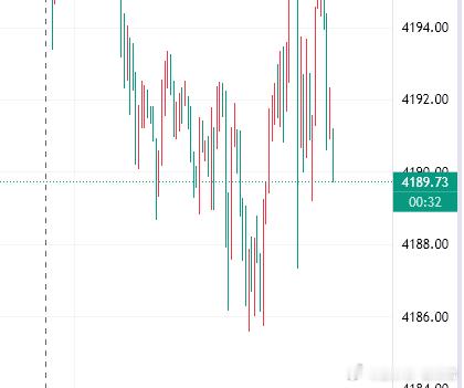 晚间持续看向30上方进军，数据利空，但金价并无收到影响，可见多头的强势参考黄金现