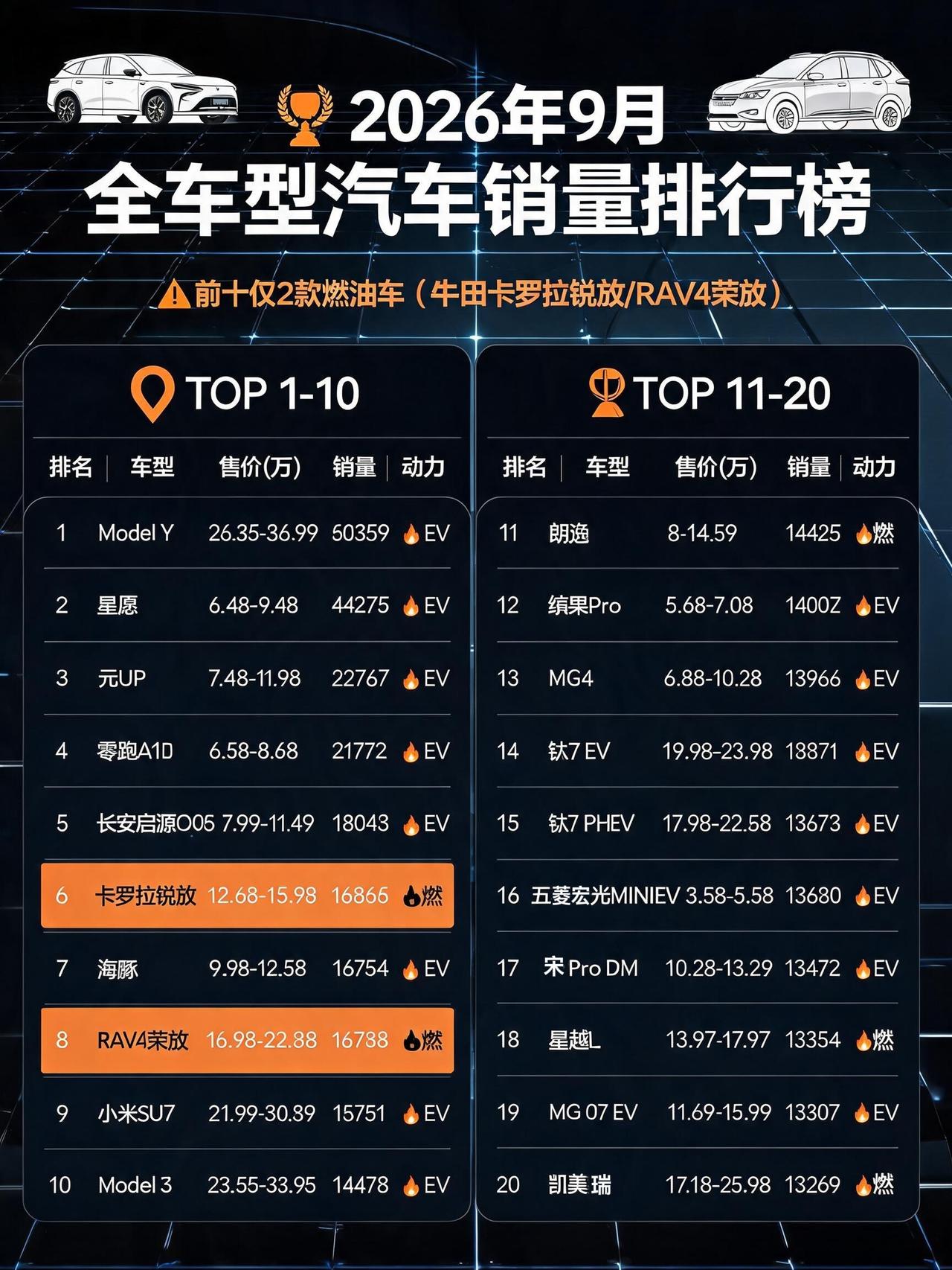 2026年9月全车型销量排行，新能源依然强势，燃油前十占两席，均为一汽丰田车型。