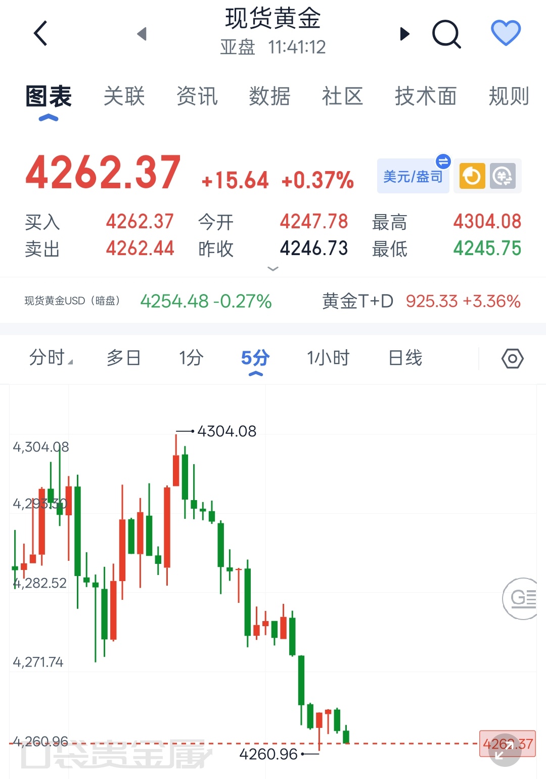 8.6程景盛｜现货黄金午间行情解析早间霍尔木兹海峡开放叠加ADP小非农不及预期双