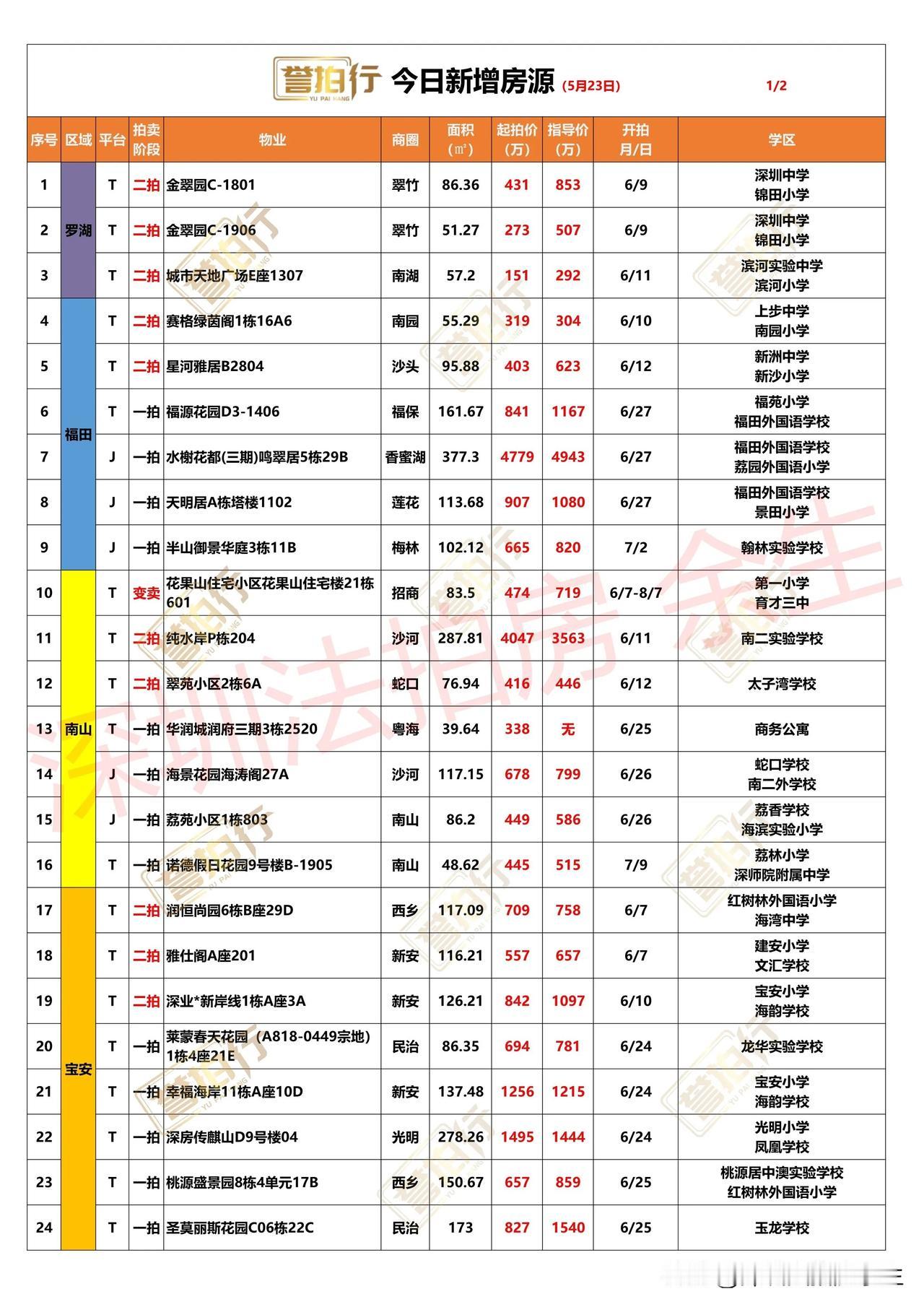 深圳法拍房：今日新增，很多好房……
1、今日新增48套，一拍31套，二拍10套，