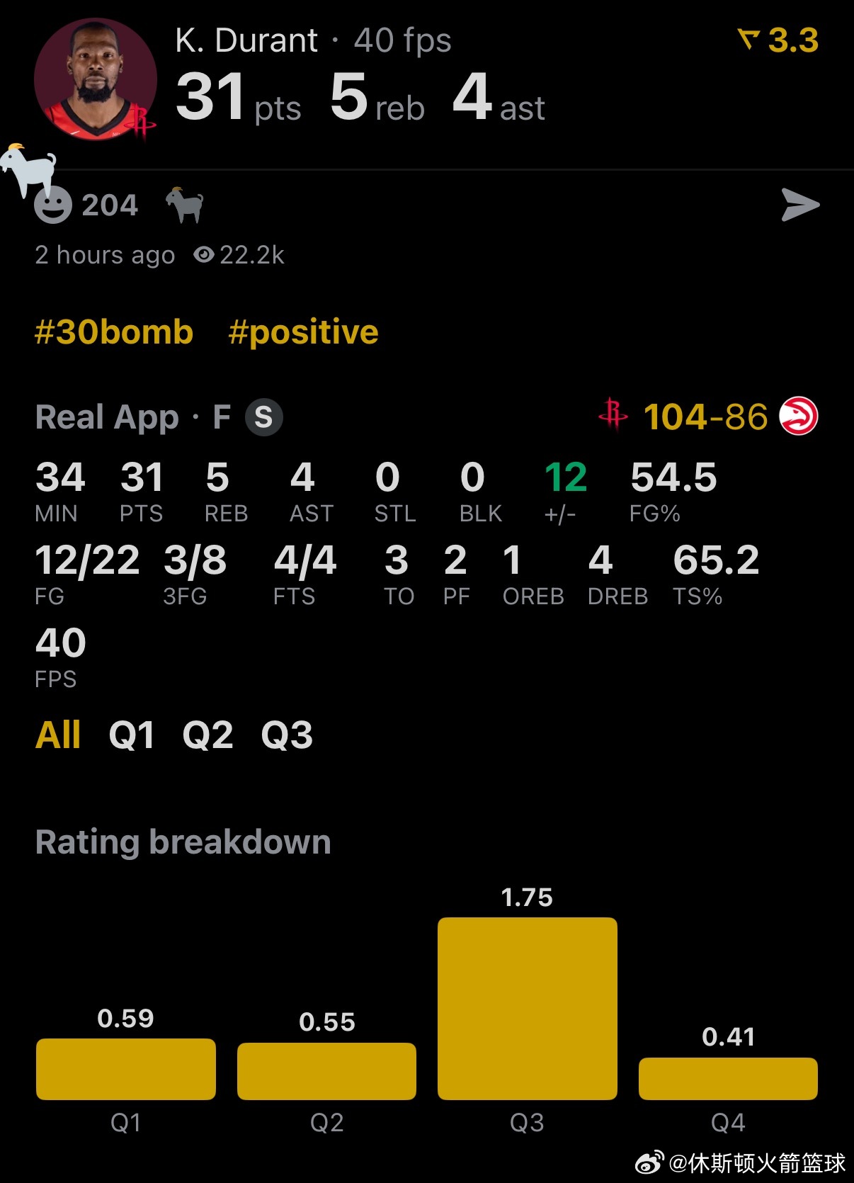 休斯顿火箭 NBA球员评分 杜兰特-我的评分：你老祖还是你老祖啊！！今天下半场杜