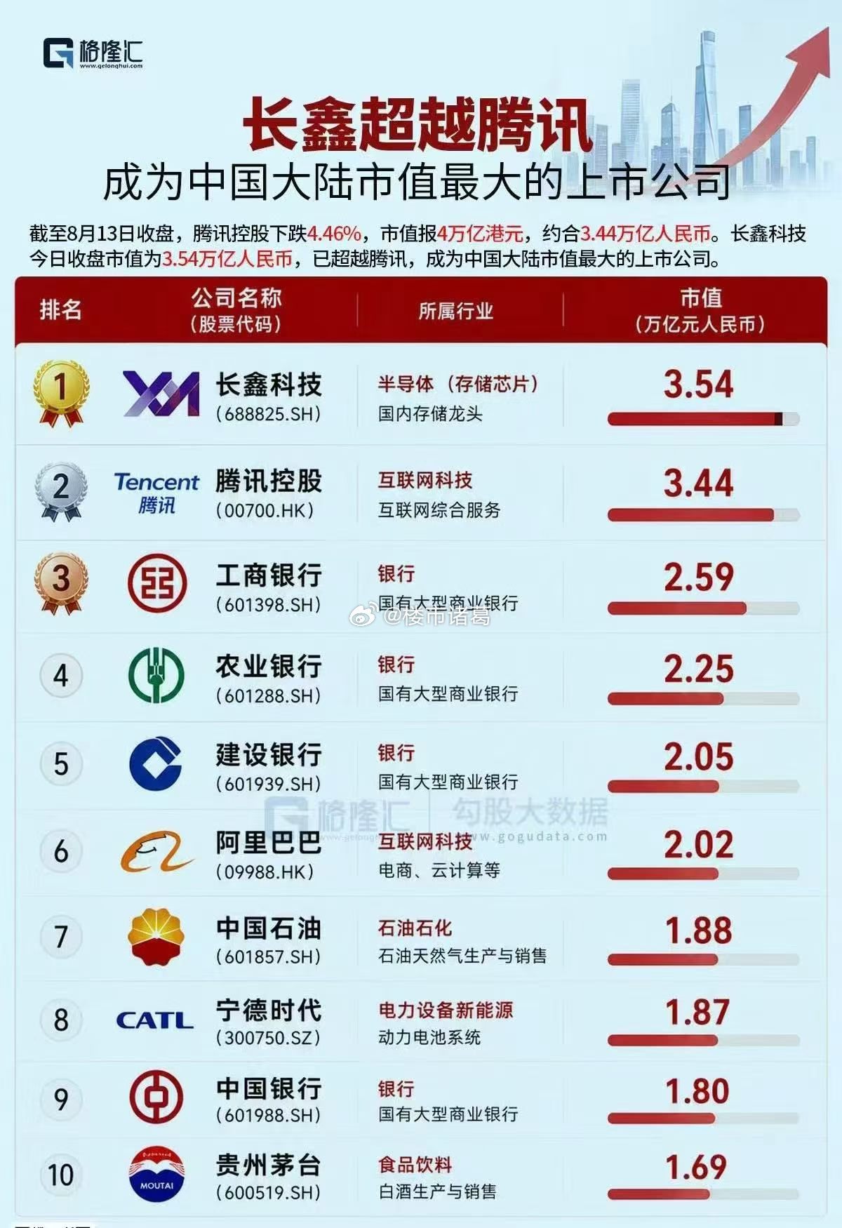长鑫登顶A股，科技兴国正在加速。市值前十的都变成科技公司，可能只需要5年。长鑫科