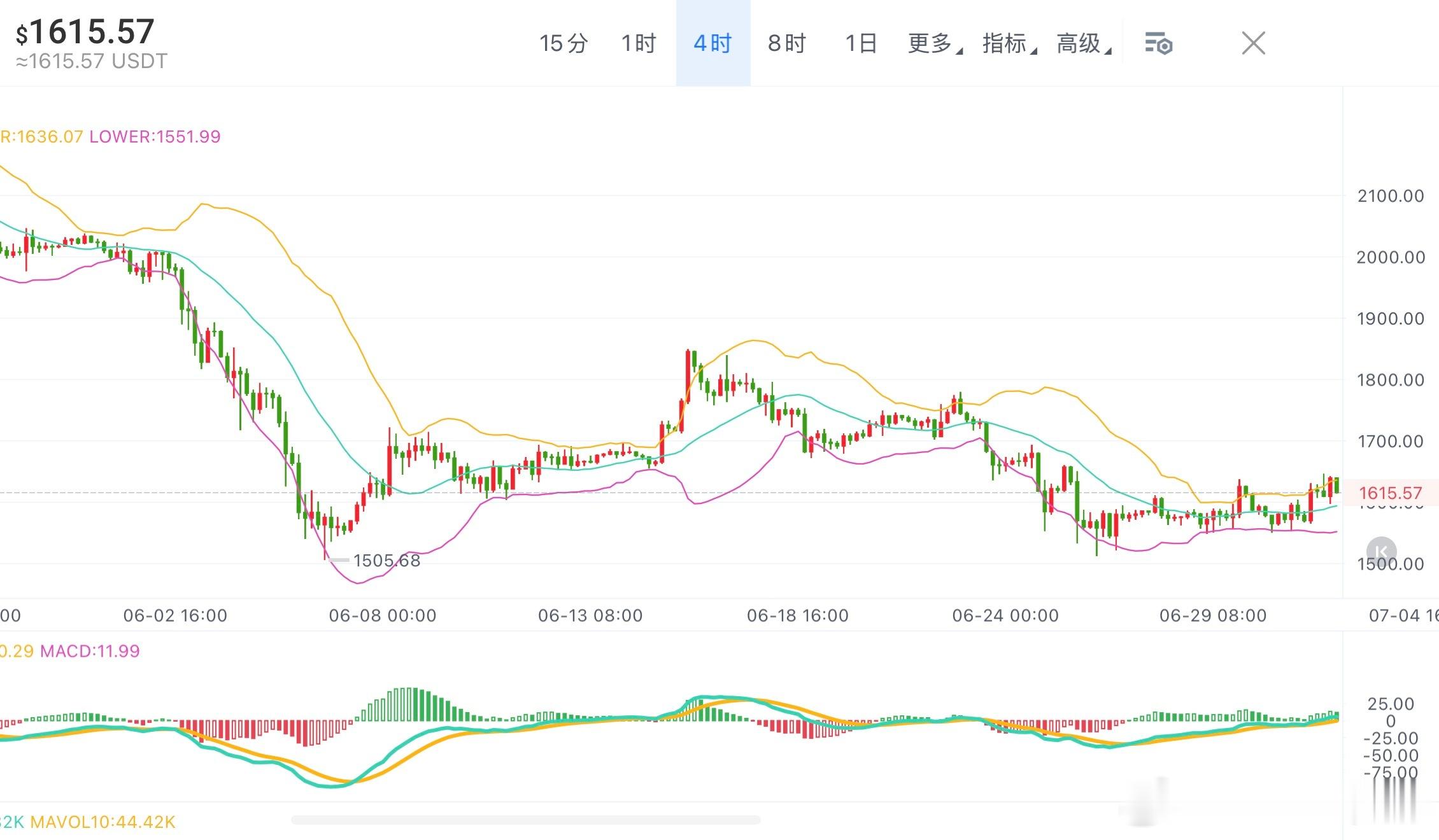 ETH走势显著弱于比特币，ETF持续净流出构成核心压制；技术指标处于阶段性超卖，