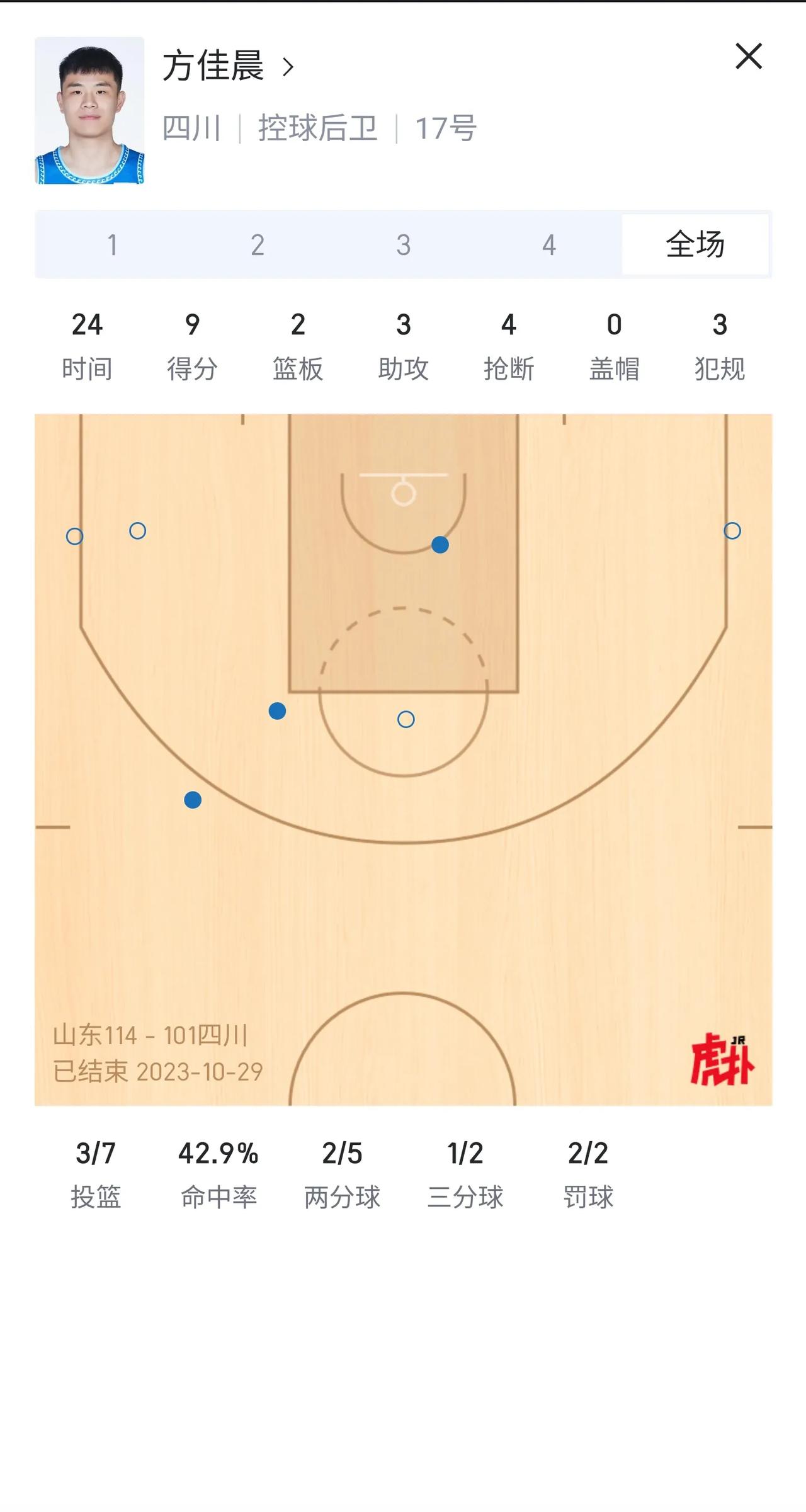 昨天的方佳晨还可以，如果能稳住这样的表现，他的傍晚还算不上水。
大学生球员的优点