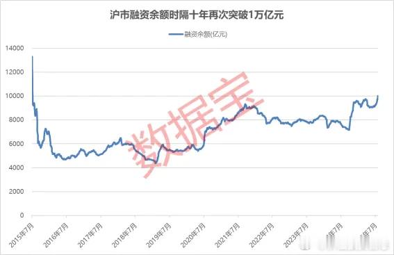 价值投资日志[超话] 沪市融资余额突破1万亿元，创近十年新高上交所披露数据显示，